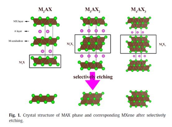 MAX Phase Materials