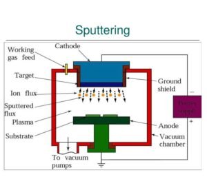 magnetron sputtering process using IZTO target