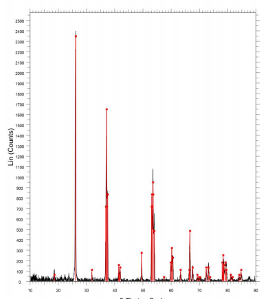 X-ray diffraction (XRD) pattern of MoO2 molybdenum oxide showing monoclinic structure and conductive phase reflections