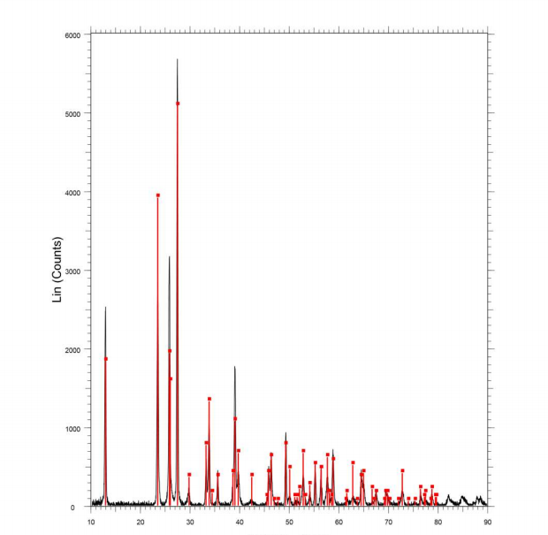 X-ray diffraction (XRD) pattern of MoO3 molybdenum oxide showing orthorhombic layered structure and sharp phase peaks