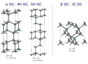 Crystal structure comparison between Alpha Silicon Carbide and Beta Silicon Carbide powder