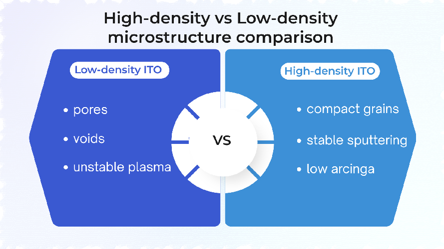 High density vs low density ITO rotary target microstructure comparison showing porosity grain uniformity and plasma stability