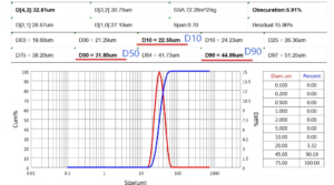 Metal powder particle size distribution (PSD) example illustrating D10, D50, and D90 values used for powder characterization-ULPMAT