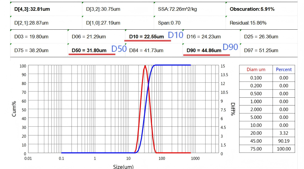 Metal powder particle size distribution (PSD) example illustrating D10, D50, and D90 values used for powder characterization-ULPMAT