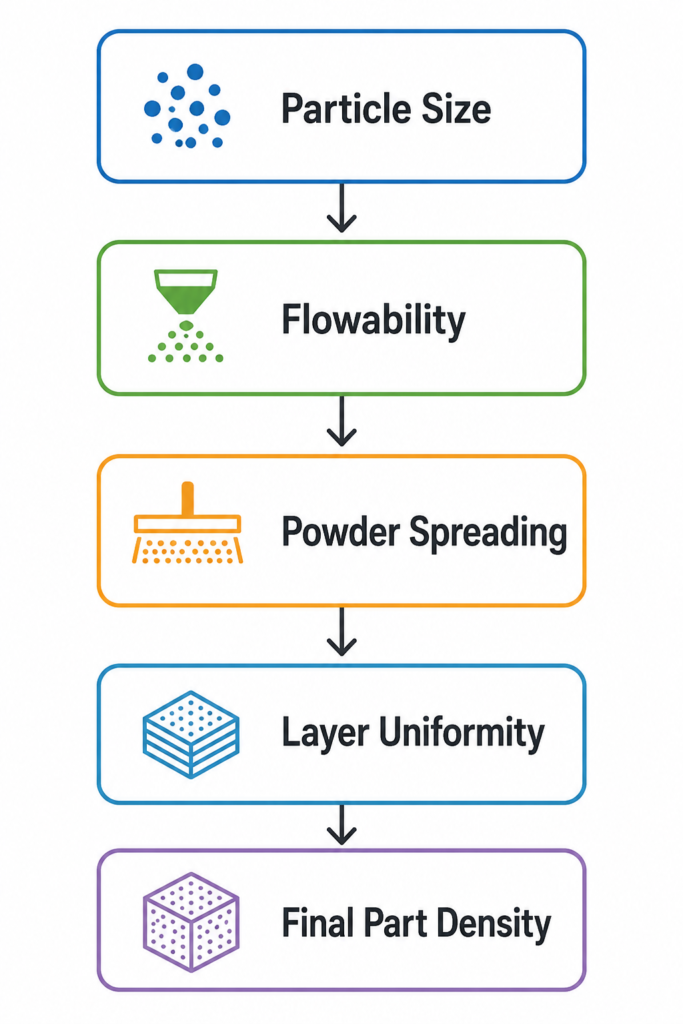 Diagram showing how metal powder particle size influences flowability, powder spreading, layer uniformity, and final part density in additive manufacturing.