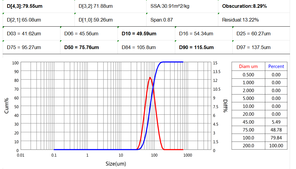 particle size distribution curve of spherical powder showing D10 D50 D90 values and controlled size range for additive manufacturing and coating applications-ULPMAT