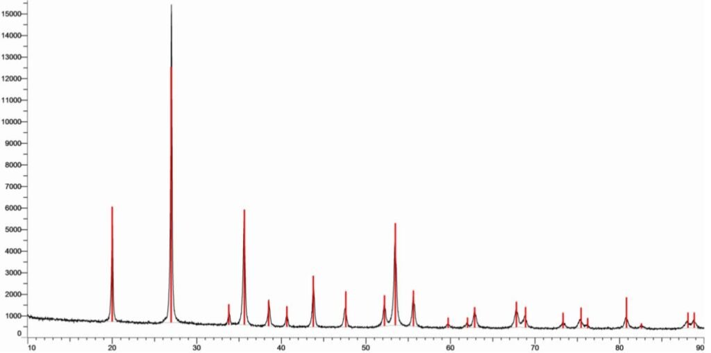 XRD pattern of high-purity Zirconium Silicate powder-ULPMAT