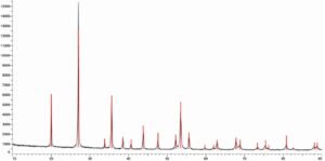 XRD pattern of high-purity Zirconium Silicate powder-ULPMAT