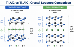 Comparaison des structures cristallines des phases MAX Ti₂AlC et Ti₃AlC₂ - ULPMAT