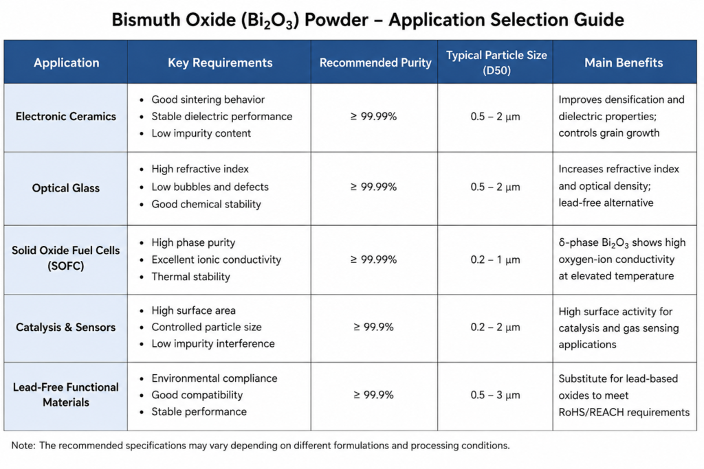 Application selection chart of high-purity bismuth oxide powder showing recommended grades for electronic ceramics, optical glass, SOFC and catalyst applications based on purity and particle size.