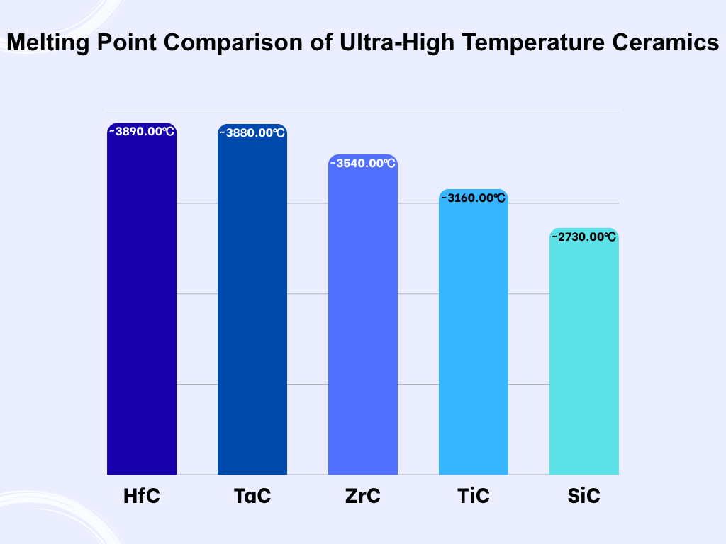 Hafnium carbide melting point comparison with other ultra high temperature ceramic materials
