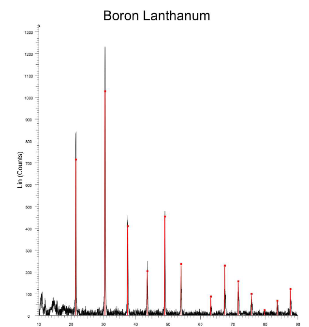 XRD pattern of Lanthanum Boride LaB6 powder crystal phase analysis