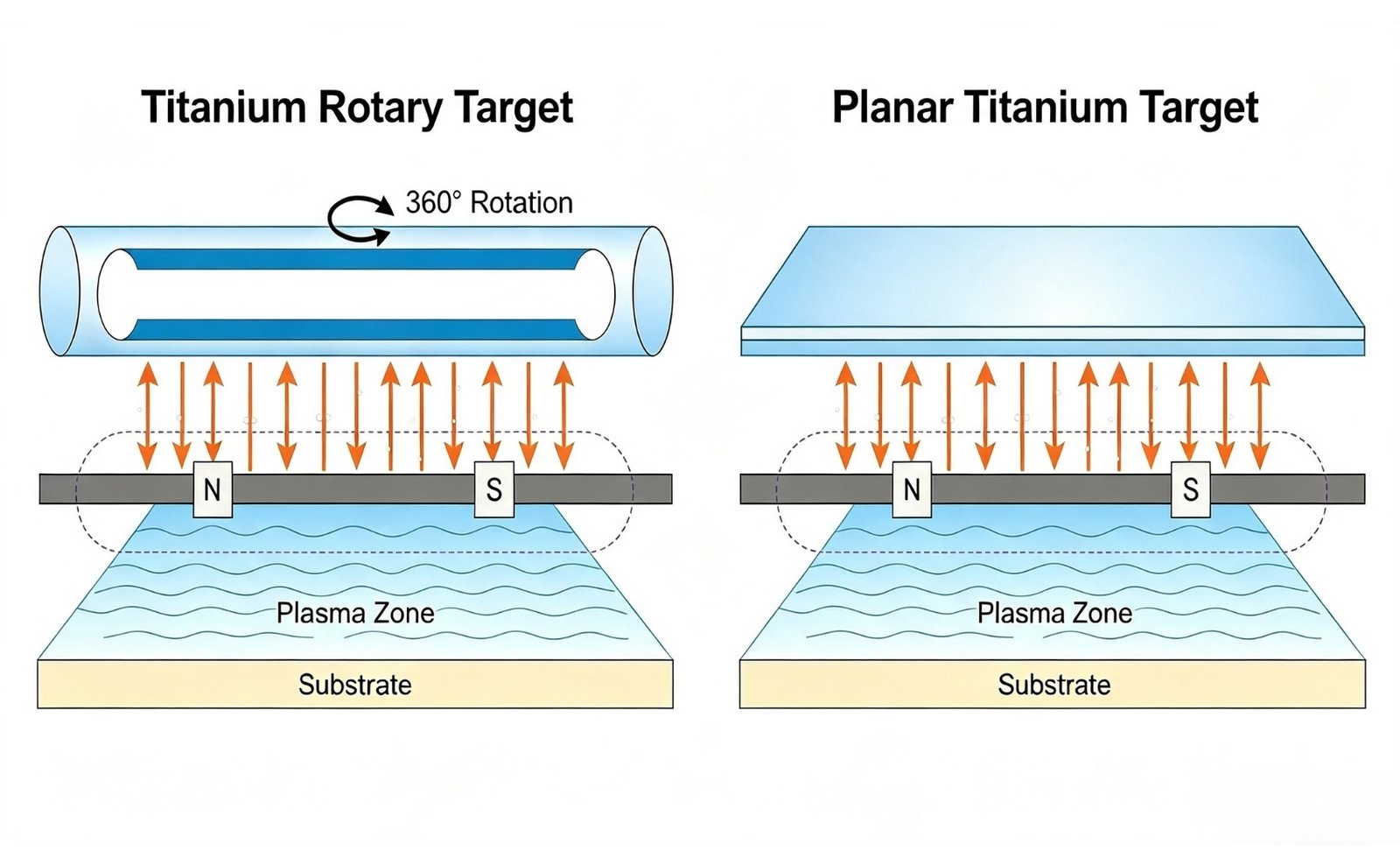 Comparison between titanium rotary target and planar titanium sputtering target
