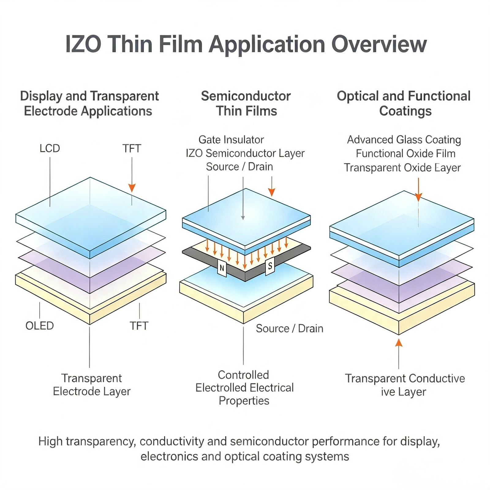 Applications of Indium Zinc Oxide IZO thin films in displays semiconductor and optical coatings