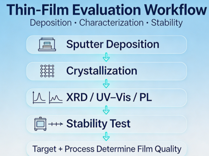 CsPbBr3 and CsPbI3 sputtering film evaluation workflow including deposition crystallization XRD optical characterization and stability testing by ULPMAT