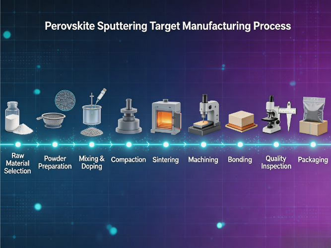 Perovskite sputtering target manufacturing process flow from powder preparation to packaging