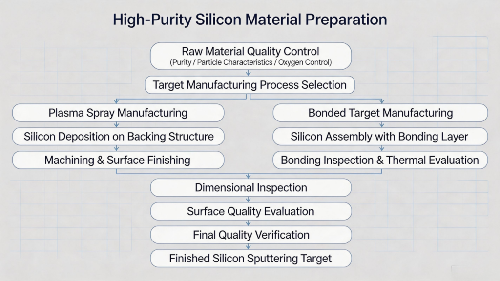 Silicon sputtering target manufacturing process flow showing raw material preparation, plasma spray manufacturing, bonded target manufacturing, machining, and quality inspection