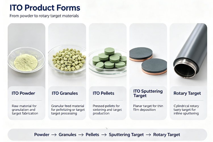 Different forms of Indium Tin Oxide (ITO) Materials including powder, granules, pellets and sputtering targets