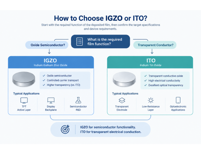 IGZO vs ITO sputtering target selection guide for semiconductor and transparent conductive applications – ULPMAT