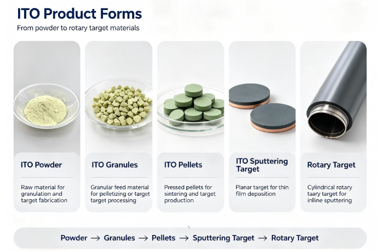 ITO-Product-Forms.jpg Indium Tin Oxide Materials, ITO product forms from powder, granules, pellets, planar sputtering target to rotary target