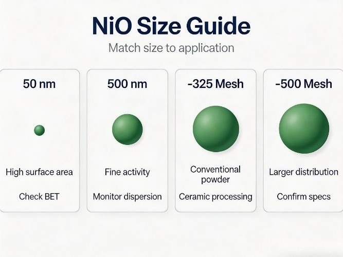 Nickel Oxide Particle Size Guide showing nano NiO and micron NiO selection based on applications
