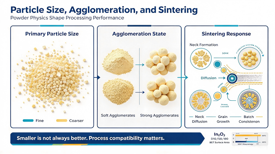 1. `ULPMAT Indium Oxide Powder Properties: Particle Size, Agglomeration, and Sintering behavior of In2O3 powder`