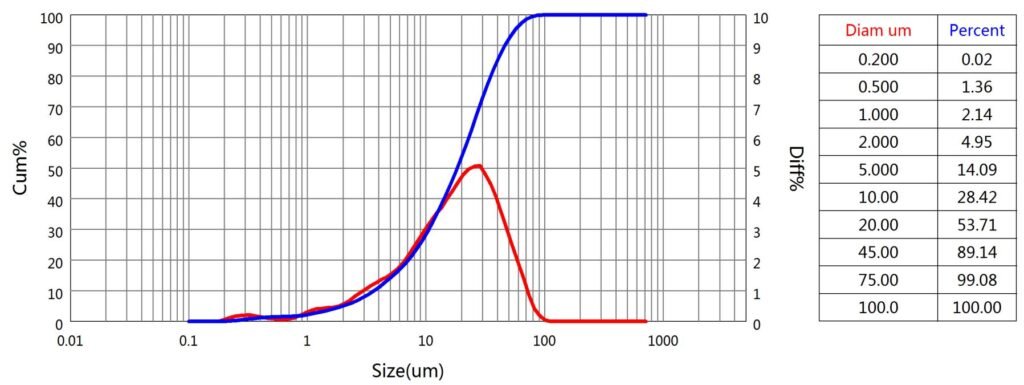 Particle size distribution (PSD) of Crystalline Silicon powder