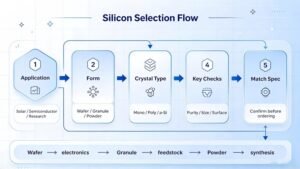 Silicon material selection workflow based on application, physical form, purity, and particle size