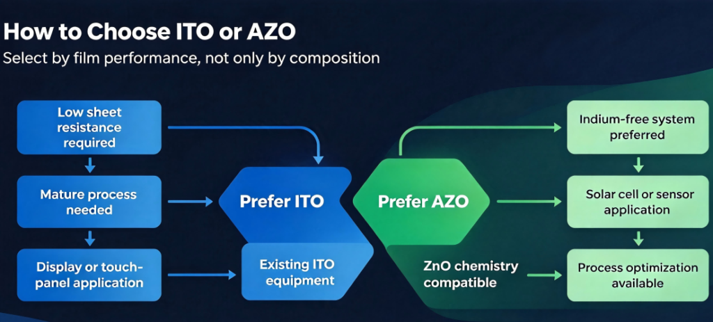 ITO Vs AZO selection flowchart based on sheet resistance, optical transmittance, deposition process, and material requirements-ULPMAT