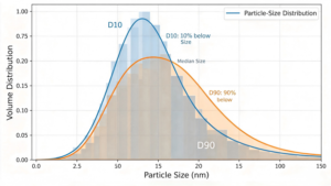 Illustration of nanopowder particle-size distribution with D10 D50 and D90-ULPMAT