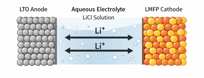 Are Lithium-Ion Batteries Aqueous(Aqueous lithium ion battery structure with LTO anode LMFP cathode and LiCl electrolyte)