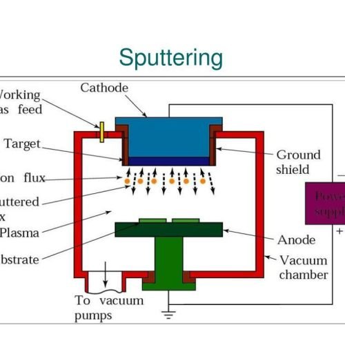 magnetron sputtering process using IZTO target